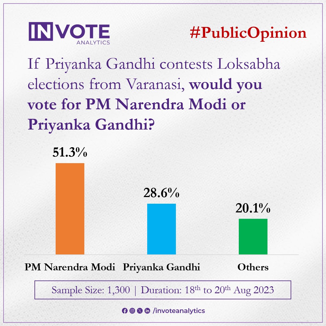 invoteanalytics's tweet photo. Check out the latest INVOTE survey on the showdown between PM Narendra Modi and Priyanka Gandhi for Varanasi Loksabha seat in the upcoming elections. PM Modi leads with a 22.7% vote margin. 

#LoksabhaElection2024 #varanasi #BJP #Congress https://t.co/gBQ475r7iL