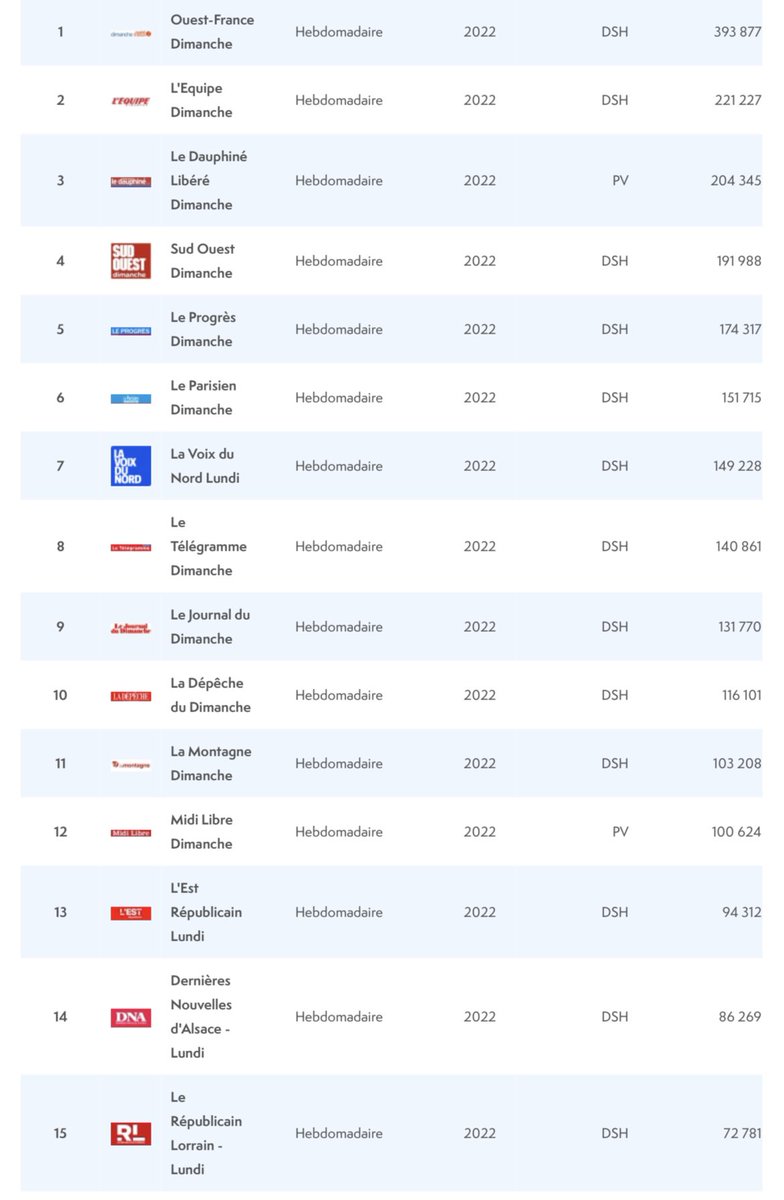 Bienvenue à « La Tribune Dimanche » ! Un nouveau journal qui se crée, c’est toujours une bonne nouvelle. Elle rejoint la quarantaine de quotidiens du 7e jour qui paraissent déjà en France. En voici les 15 premiers en termes de diffusion (chiffres ACPM 2022).