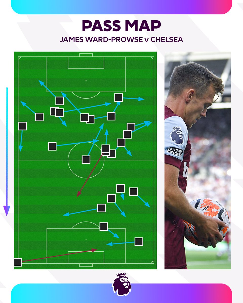 Pulling the strings and providing assists 🤌

It was a @WestHam debut to remember for James Ward-Prowse 😍

#WHUCHE