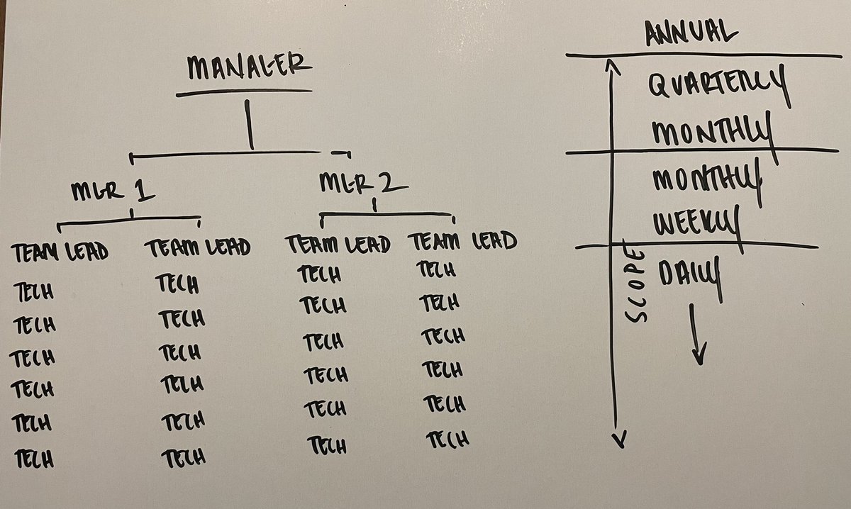 WilsonCompanies's tweet image. Building teams has been one of my biggest challenges in the past two years.

Team building is how scale happens and our whole team has 125 people now.  We have built this from 10 people 7 years ago.
Here’s what we are working on now.

Teams seem to maximize around 6-8 people.…