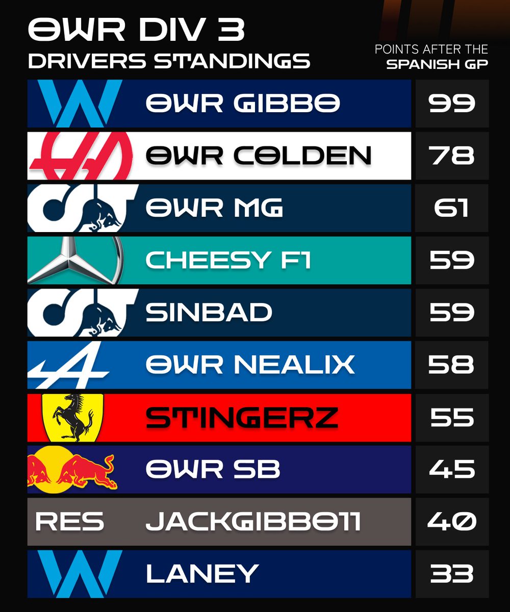Join us on Twitch tonight at 8pm for Div 3 Round 8 at Monza🇮🇹

Can Gibbo extend his lead or might Colden close the gap? Will Sinbad continue his podium streak?

twitch.tv/owrf1?sr=a