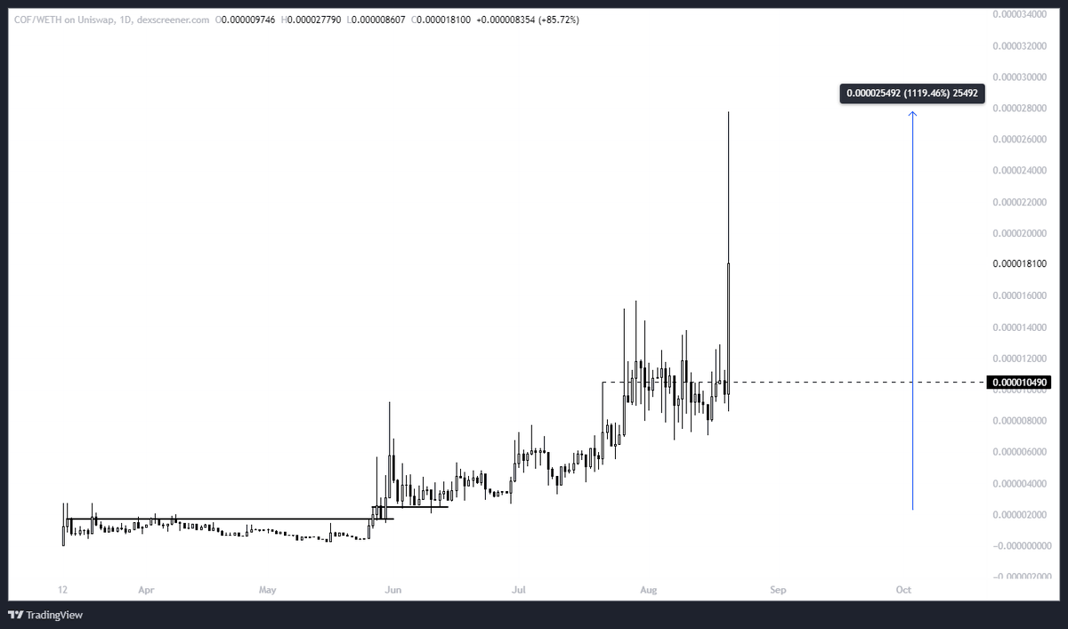 TheEuroSniper's tweet photo. $COF - Another banger from the TG entry back in May
https://t.co/CEBhrFVBrd 🎯 https://t.co/8InBpP1Pvn