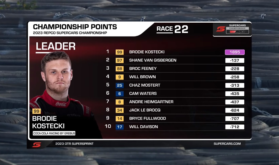 SupercarsAr's tweet photo. Tras una Fecha 8 dominada absolutamente por el líder del Campeonato @BrodieKostecki, y después de las sanciones aplicadas, así quedaron los puntos tanto en el Campeonato de Pilotos como en el de Equipos.
#RepcoSC #Supercars #OTRSuperSprint #SupArg https://t.co/3oEmvpMyXe