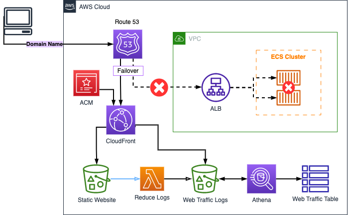 astroveny's tweet photo. How to build a #Serverless and cost-effective #failover solution using a backup website with traffic #monitoring enabled! (part 2/2) #aws #cloud #devops #S3 #Lambda #CDN 
https://t.co/j3bSR2T0qi https://t.co/e571KTI2IV