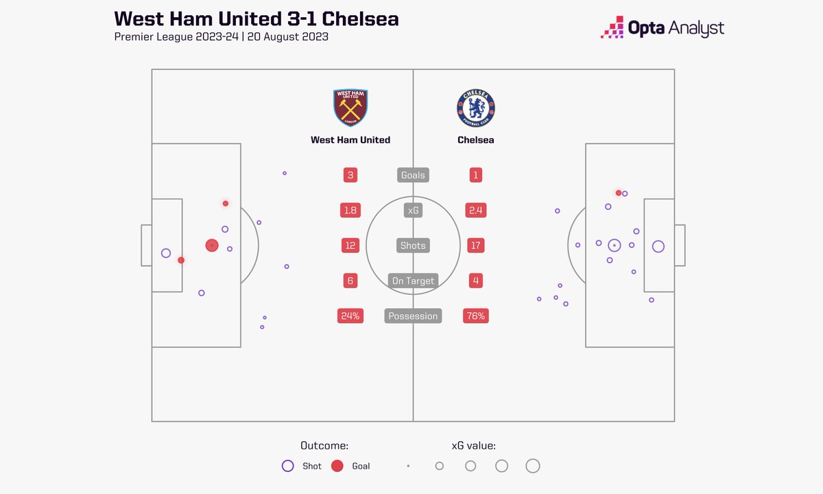 OptaAnalyst's tweet image. West Ham 3-1 Chelsea 📈

A resilient showing from 10-man West Ham as they beat Chelsea to record their first win of the season. ⚒️

Chelsea have won just one of their last 14 Premier League games (D5 L8) and are winless in six since a 3-1 win at Bournemouth in May (D3 L3). 😬