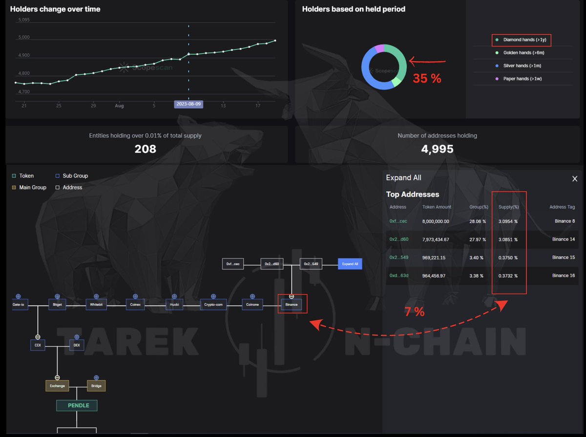 OnchainTarek's tweet photo. 🌐شركات استثمارية تمتلك العملة وهي #hashkey , #ledgerprime
⬅️العدد الاجمالي لمالكي العملة بلغ ٤٩٩٥ مالك، ونسبة المحتفظين بالعملة لاكثر من سنة بلغ ٣٥٪.
⬅️العملة مطروحة على عدد كبير من المنصات، اكبرها منصة باينانس تملك بما يعادل ٧٪ تقريبا، وهي نسبة مقبولة .
🤞الخلاصة: رغم هبوط سعر العملة بشكل كبير خلال البير ماركت الا ان الاهتمام بها بدأ بالعودة تدريجيا ابتداء من الشهر الماضي.
⬅️سنقوم بتحليل كامل العملة فنيا وتحديد مناطق الدخول الافضل والاهداف المتوقعة. عن طريق @Ambitiousman0 وكذلك ثريد كامل عن المشروع من @ZCryptoOfficial