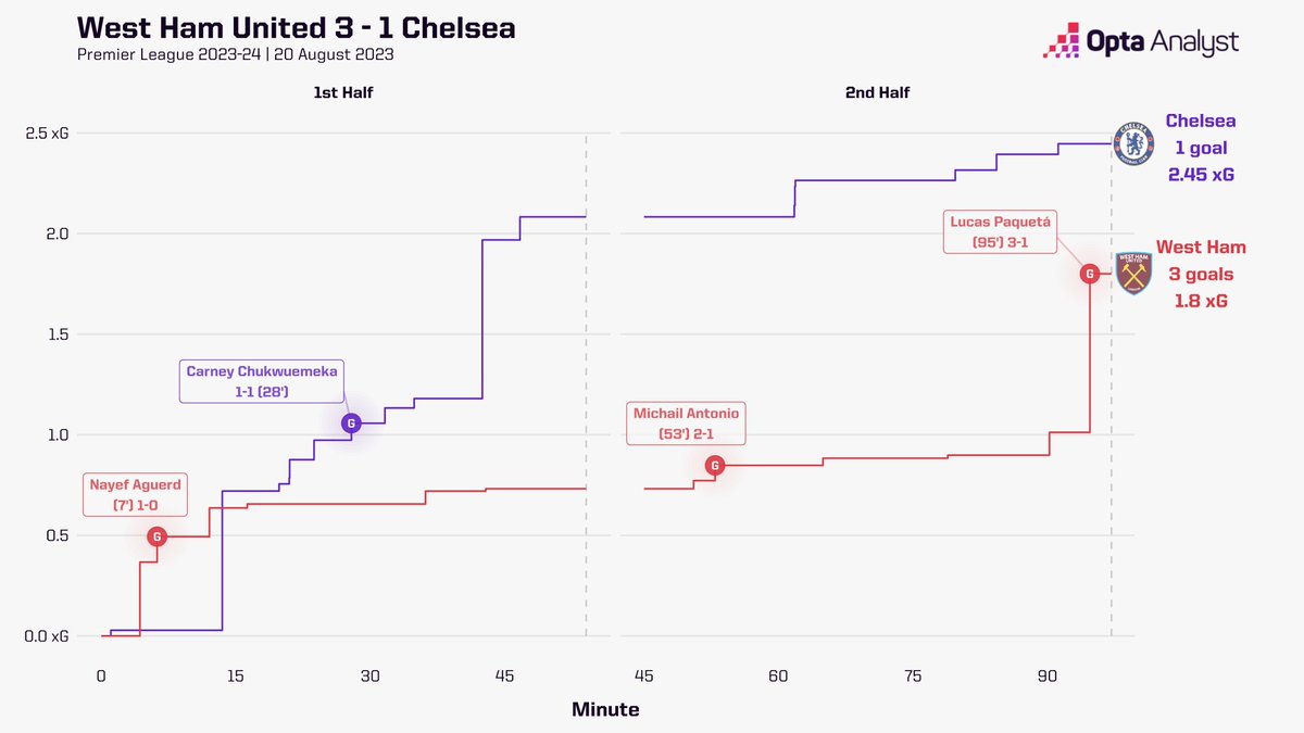 OptaAnalyst's tweet image. West Ham 3-1 Chelsea 📈

A resilient showing from 10-man West Ham as they beat Chelsea to record their first win of the season. ⚒️

Chelsea have won just one of their last 14 Premier League games (D5 L8) and are winless in six since a 3-1 win at Bournemouth in May (D3 L3). 😬
