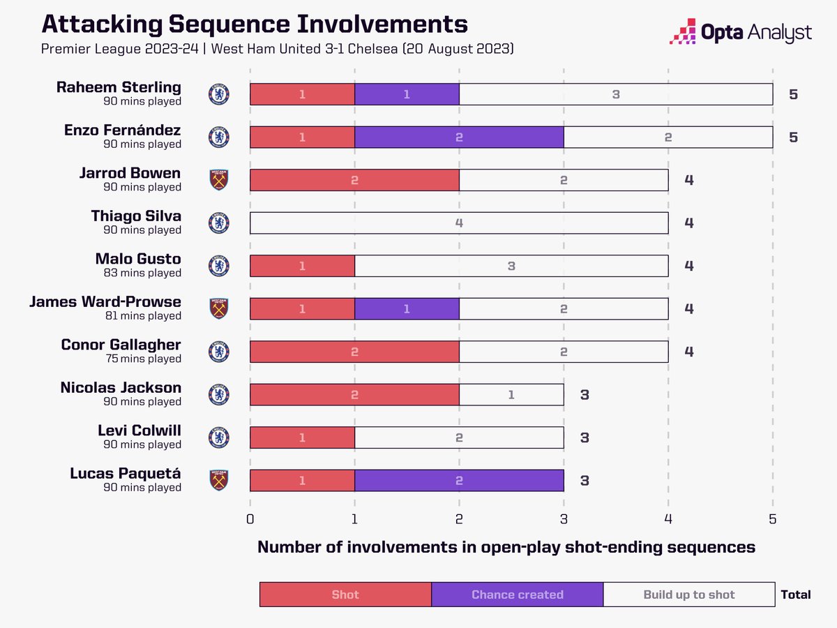 OptaAnalyst's tweet image. West Ham 3-1 Chelsea 📈

A resilient showing from 10-man West Ham as they beat Chelsea to record their first win of the season. ⚒️

Chelsea have won just one of their last 14 Premier League games (D5 L8) and are winless in six since a 3-1 win at Bournemouth in May (D3 L3). 😬