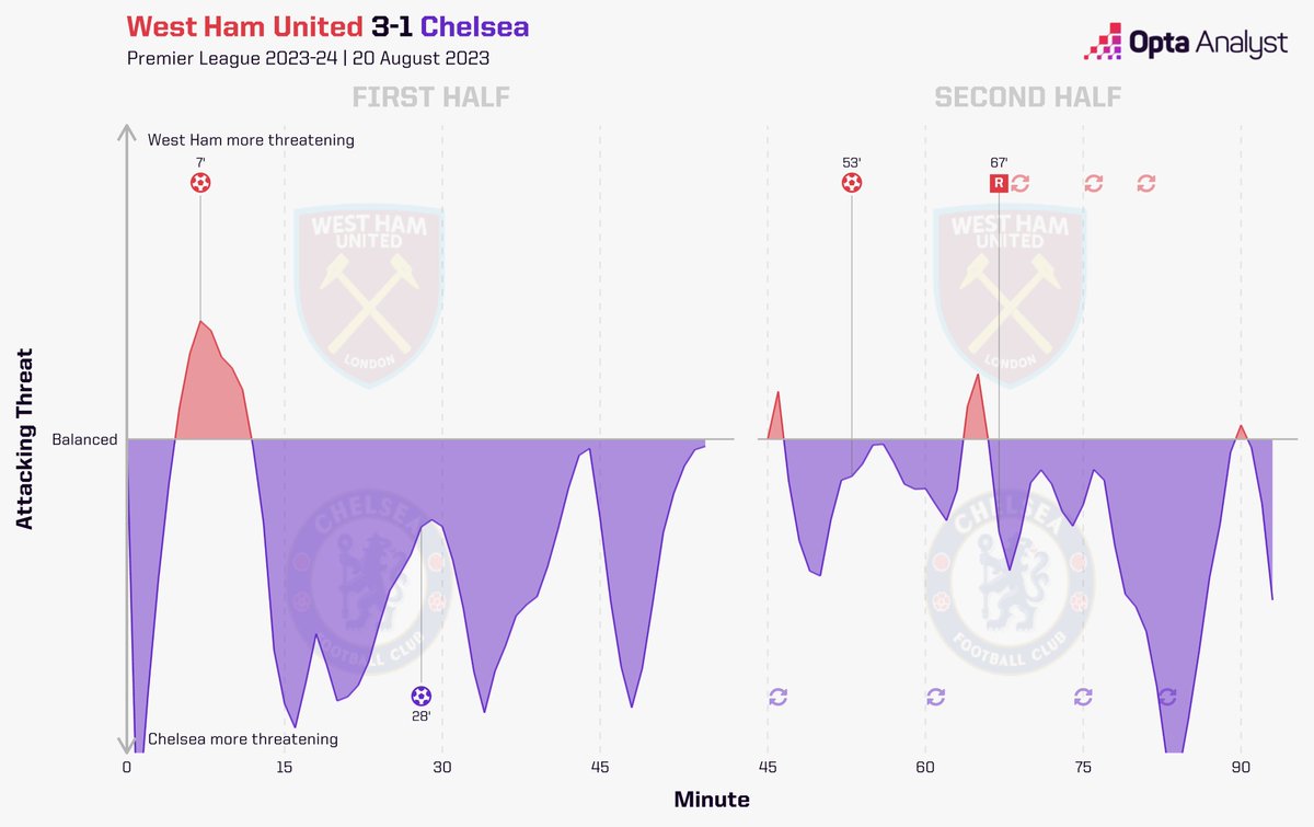 OptaAnalyst's tweet image. West Ham 3-1 Chelsea 📈

A resilient showing from 10-man West Ham as they beat Chelsea to record their first win of the season. ⚒️

Chelsea have won just one of their last 14 Premier League games (D5 L8) and are winless in six since a 3-1 win at Bournemouth in May (D3 L3). 😬