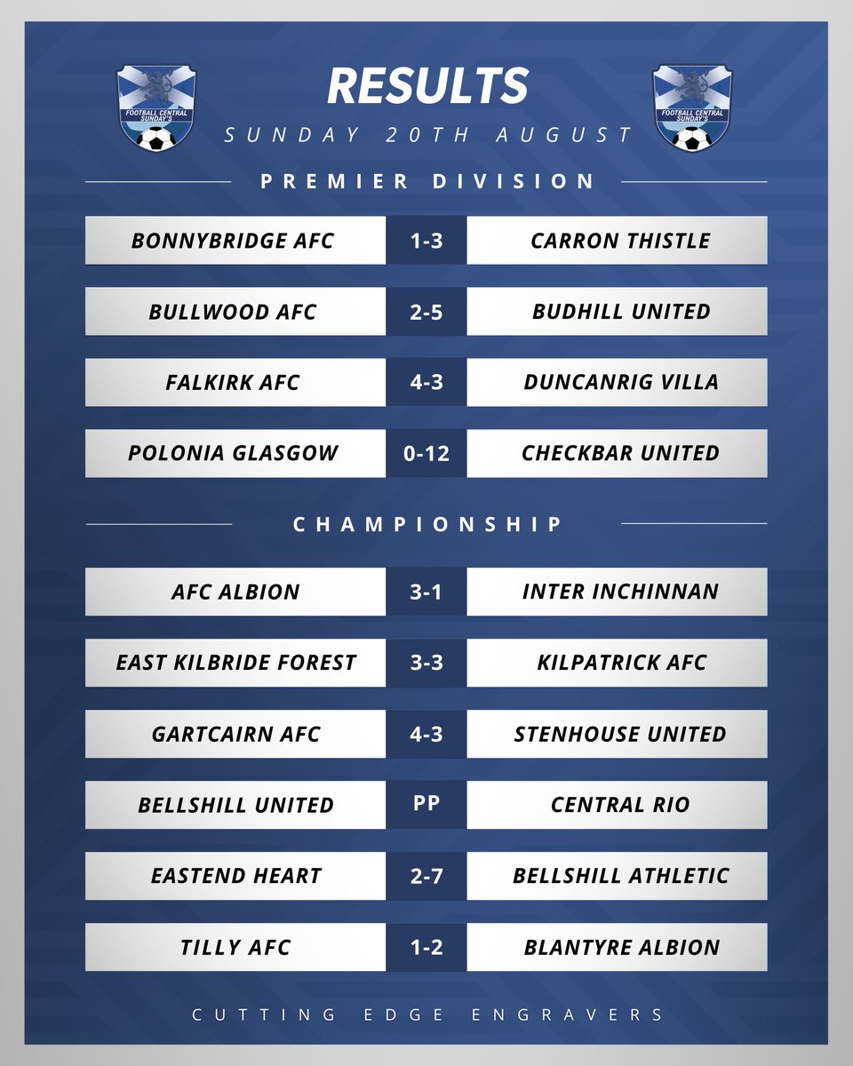 FCSAFL's tweet photo. 𝗖𝗹𝗮𝘀𝘀𝗶𝗳𝗶𝗲𝗱 𝗥𝗲𝘀𝘂𝗹𝘁𝘀 👇

Here are your Premier &amp; Championship Results from todays fixtures.

#SundayFootball https://t.co/VJ1W3b3V1j