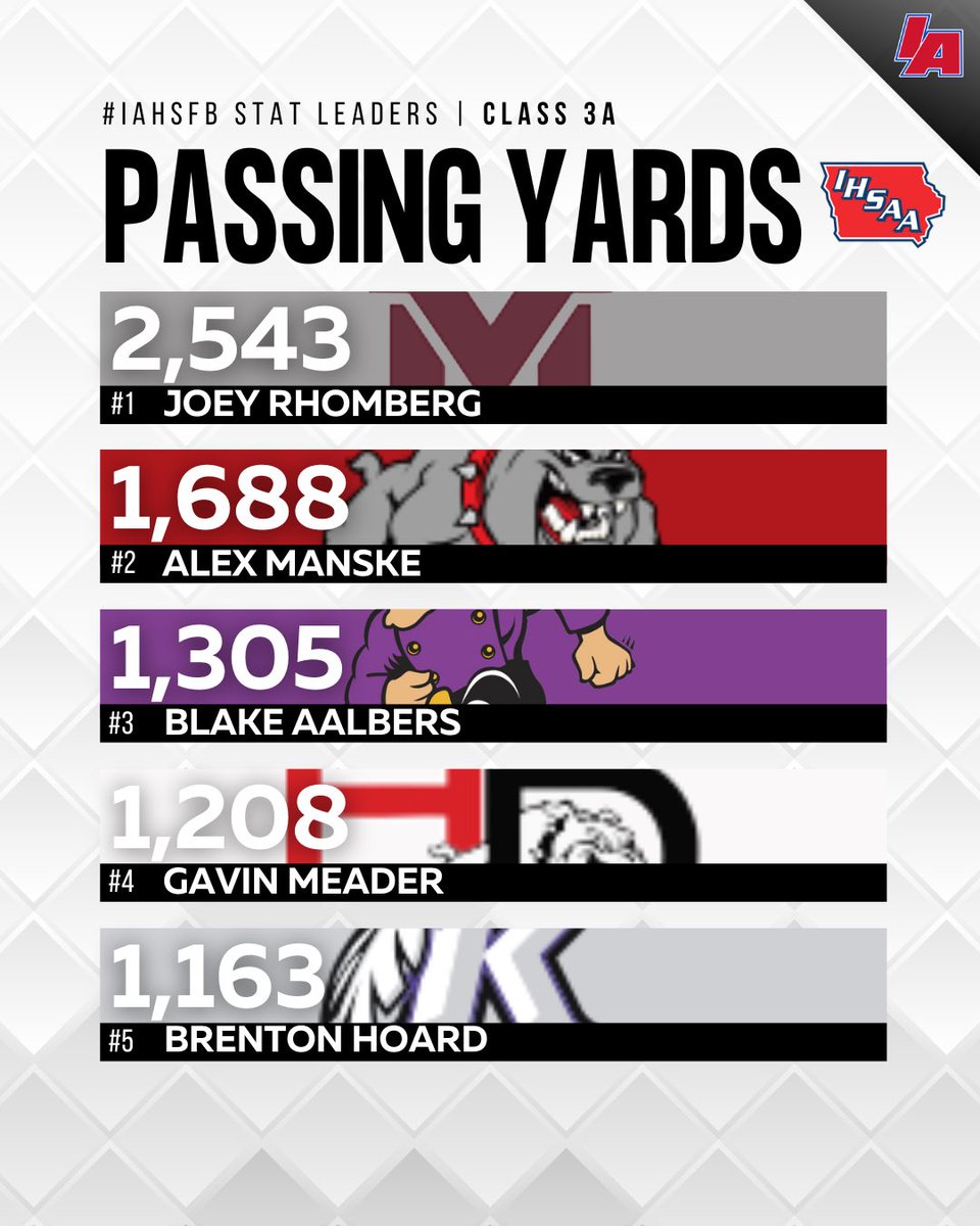 <a href="/BeckmanGraham/">Graham Beckman</a> <a href="/nuss_will/">Will Nuss</a> <a href="/connor_moberly/">connor moberly</a> <a href="/jackwallaceIA/">Jack Wallace</a> <a href="/ICWestFB/">Iowa City West Football</a> <a href="/CityHighFB/">City High Football</a> <a href="/sep_football/">SEP Football</a> <a href="/JHSFball/">Johnston Football</a> <a href="/KaydenA_22/">Kayden Anderson</a> <a href="/FloraAiden/">Aiden Flora</a> <a href="/ronan_thomas10/">ronan thomas</a> <a href="/CRXavierFB/">Xavier Football</a> <a href="/NorthScottHS/">North Scott High School</a> <a href="/admactivities/">ADM Tigers</a> <a href="/dcgfootball/">DCG FOOTBALL</a> 3️⃣🅰️: Passing Yards Returners

#IAfootball