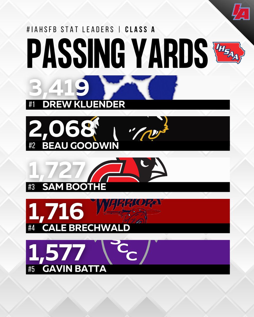 <a href="/BeckmanGraham/">Graham Beckman</a> <a href="/nuss_will/">Will Nuss</a> <a href="/connor_moberly/">connor moberly</a> <a href="/jackwallaceIA/">Jack Wallace</a> <a href="/ICWestFB/">Iowa City West Football</a> <a href="/CityHighFB/">City High Football</a> <a href="/sep_football/">SEP Football</a> <a href="/JHSFball/">Johnston Football</a> <a href="/KaydenA_22/">Kayden Anderson</a> <a href="/FloraAiden/">Aiden Flora</a> <a href="/ronan_thomas10/">ronan thomas</a> <a href="/CRXavierFB/">Xavier Football</a> <a href="/NorthScottHS/">North Scott High School</a> <a href="/admactivities/">ADM Tigers</a> <a href="/dcgfootball/">DCG FOOTBALL</a> <a href="/AlexManske4/">Alex Manske</a> <a href="/BlakeAalbers/">Blake Aalbers</a> <a href="/gavinmeader1/">Gavin Meader</a> <a href="/Brentonhoard08/">Brenton Hoard</a> <a href="/KeokukFootball/">Keokuk Football</a> <a href="/MustangFB1/">MountVernonFootball</a> <a href="/PrestonRies21/">Preston Ries</a> <a href="/PlatteTate/">Tate Platte</a> <a href="/HeissBraden/">Braden Heiss</a> <a href="/LawtonBronson/">Lawton-Bronson CSD</a> <a href="/rohe_colby/">Colby Rohe</a> 🅰️: Passing Yards Returners

#IAfootball