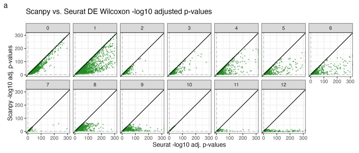 Second, the implementations of basic analysis functions in Seurat and Scanpy, are completely discordant. Consider, e.g. the differences in DE p-values from the standard Wilcoxon test. 👀 It's crazy that these programs are the foundation for an entire subfield of biology. 4/