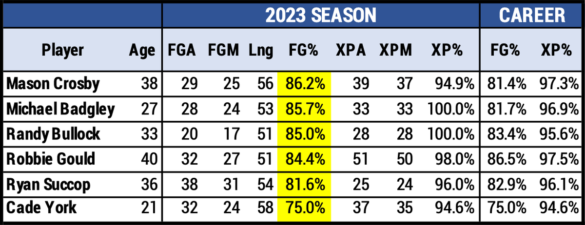 Rob_Shenanigans's tweet photo. Add Mike Badgley to the list of veteran NFL kickers who are available.

The average salary of an NFL kicker in 2023 is $1.08 million. The #Browns have the 2nd most available cap space in the league ($22.7M). The kicking problem in Cleveland sure seems like it has a solution. https://t.co/RxaARLXDcv