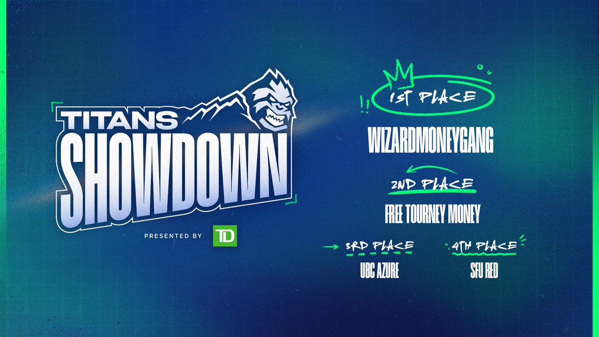 A NEW CHAMPION HAS BEEN CROWNED! Congrats to Wizard Money Gang for a dominant performance 👊👑 Shout out to all of the teams that participated in Titans Showdown Presented by @TD_Canada! We’ll see you very soon 💙💚