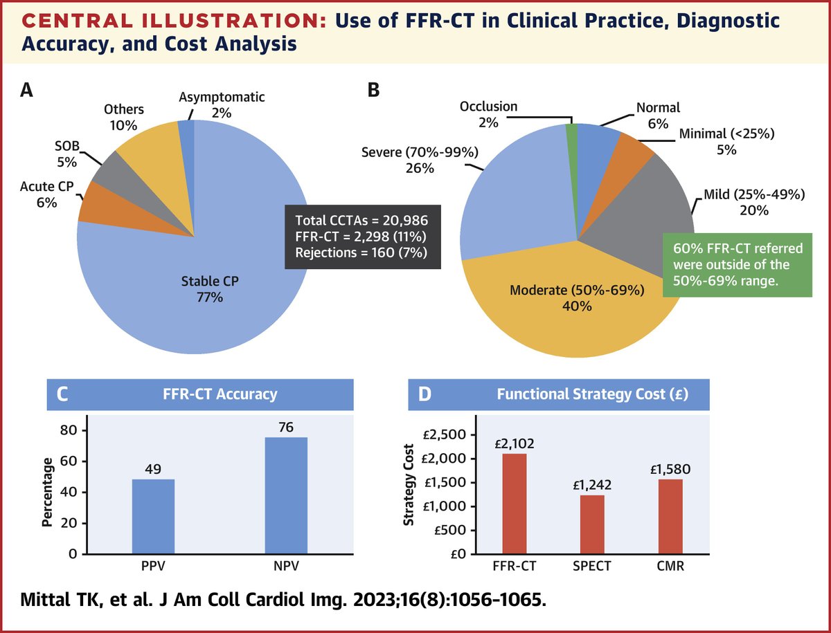 Multicenter real-world audit of #FFRCT by #YesCCT in UK's NICE guidelines shows that PPV of FFRCT was 49%, & its use was costlier vs stress tests. A cautious approach is implied for FFRCT roll-out in clinical practice. bit.ly/3P2NMq6 #JACCIMG #CardioTwitter
