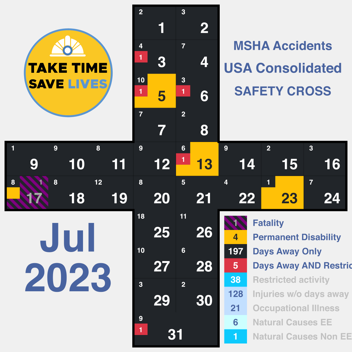 minealertsc's tweet photo. 🚧@MSHA_DOL Accidents Consolidated
***Updated 13.8.2023***📣Jul'23
⚠️Be Alert,🦺Stay Safe
Fatality: 1
Permanent Disability: 4
Days Away Only: 197
Days Away AND Restricted Activity: 5
Restricted activity: 38
Injuries w/o days away: 128
Occupational Illness: 21
Natural Causes EE: 6 https://t.co/vkZltY2Cjb