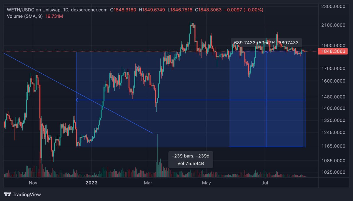 TrVon's tweet photo. 240 days ago I did a test $xen mint of $50. that made me $147 worth of $xen today. 240 days later. 

If I would have bought any other crypto 240 days ago and held til now I would be down. 

The mint even outperformed $Eth and ethereum went up over the past 240 days. Production cost was 0.049ETH and it yielded 0.079ETH

No other crypto did this