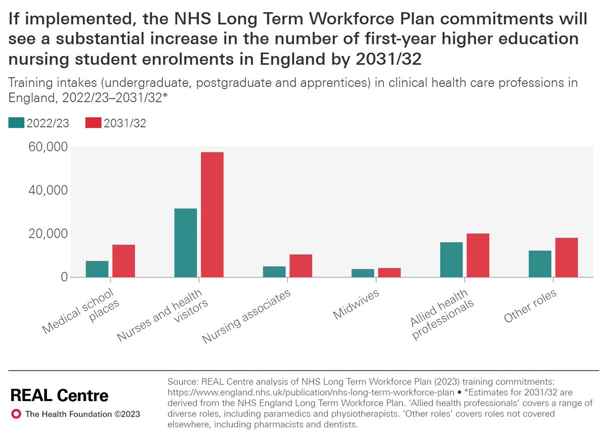 What challenge does the #NHSLongTermWorkforcePlan pose for universities and health care providers? 

Our new analysis shows that extra 50,000 clinical training places would be needed to meet #NHS ambitions over next decade ⬇️

health.org.uk/publications/l…