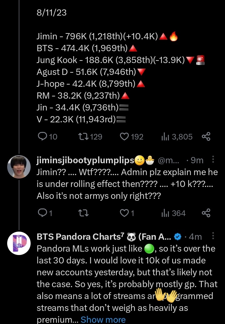 JIMIN__FACE's tweet photo. Pandora rolling effect had no effect on Jimin's numbers of monthly listeners👏👏the real gp are turning in 🫶 https://t.co/3pgVoFQ5XB