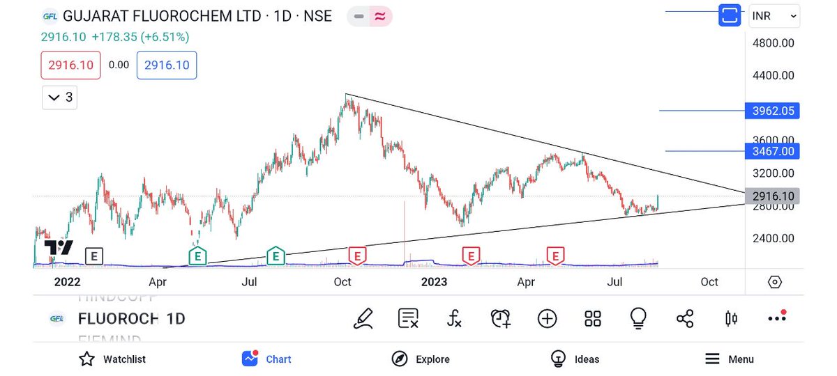 ImCrazyTrader's tweet photo. #Gujaratfluorochem

Leading Flourine chemicals company

Trend line support

Cmp 2961
Target level marked on chart
#educational #priceaction #learntechnicalanalysis #positional #sharemarket #StockMarketindia https://t.co/OonfmawqM9