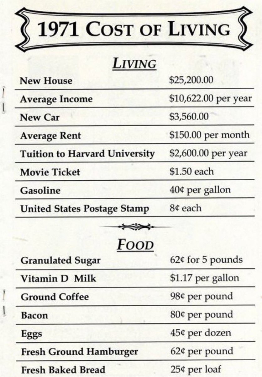 gaborgurbacs's tweet photo. The average U.S. annual income in 1971 paid off a house in ~2.5 years, could buy 3 new cars in a year, send 4 kids to Harvard in a year and easily afford food, shelter, necessities and entertainment.

The older generation doesn’t understand the difficulties the young face today. https://t.co/GGLUr0Xy9T