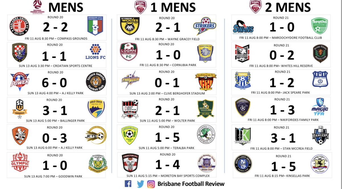 BNEFootball's tweet photo. Here are all the results from Men’s #NPLQLD, #FQPL1 and #FQPL2 for the fixtures played this weekend 11-13 August. https://t.co/KdMNwzjG41