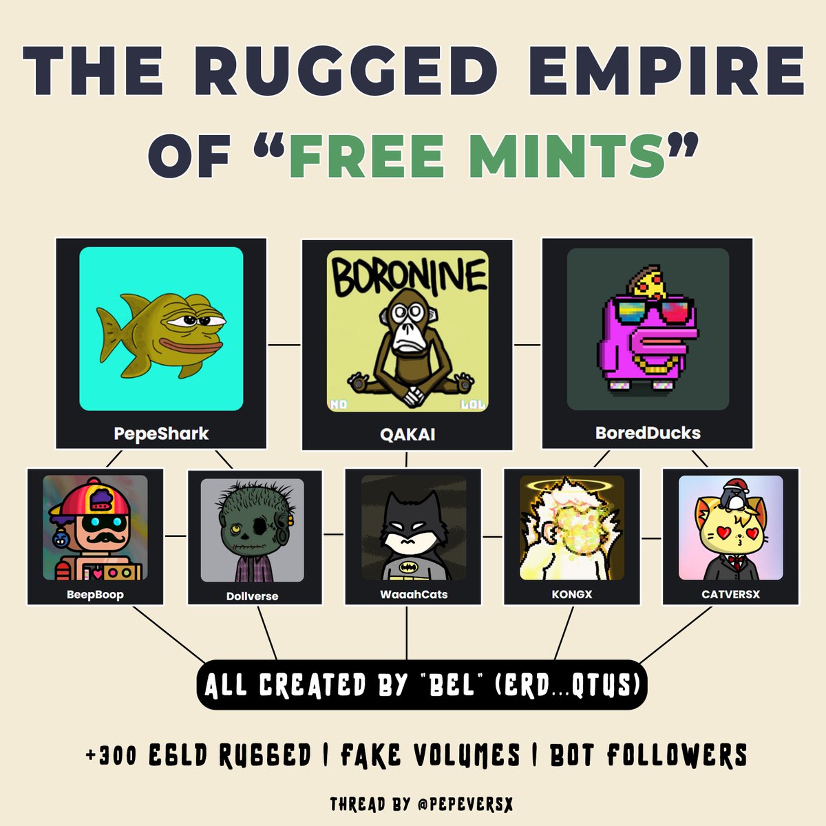 pepeversx's tweet photo. The Rugged Empire of "Free Mints"

+9 rugs. +300 #EGLD rugged. +600 people rugged.

That's 300 EGLD that could've gone to real projects like @DragonsArena_io, @ExoMultiversX, @SuperRare_Bears, and so on.

@pulsarmoney send 1 EGLD to 100 reactions

Read more below 🧵👇