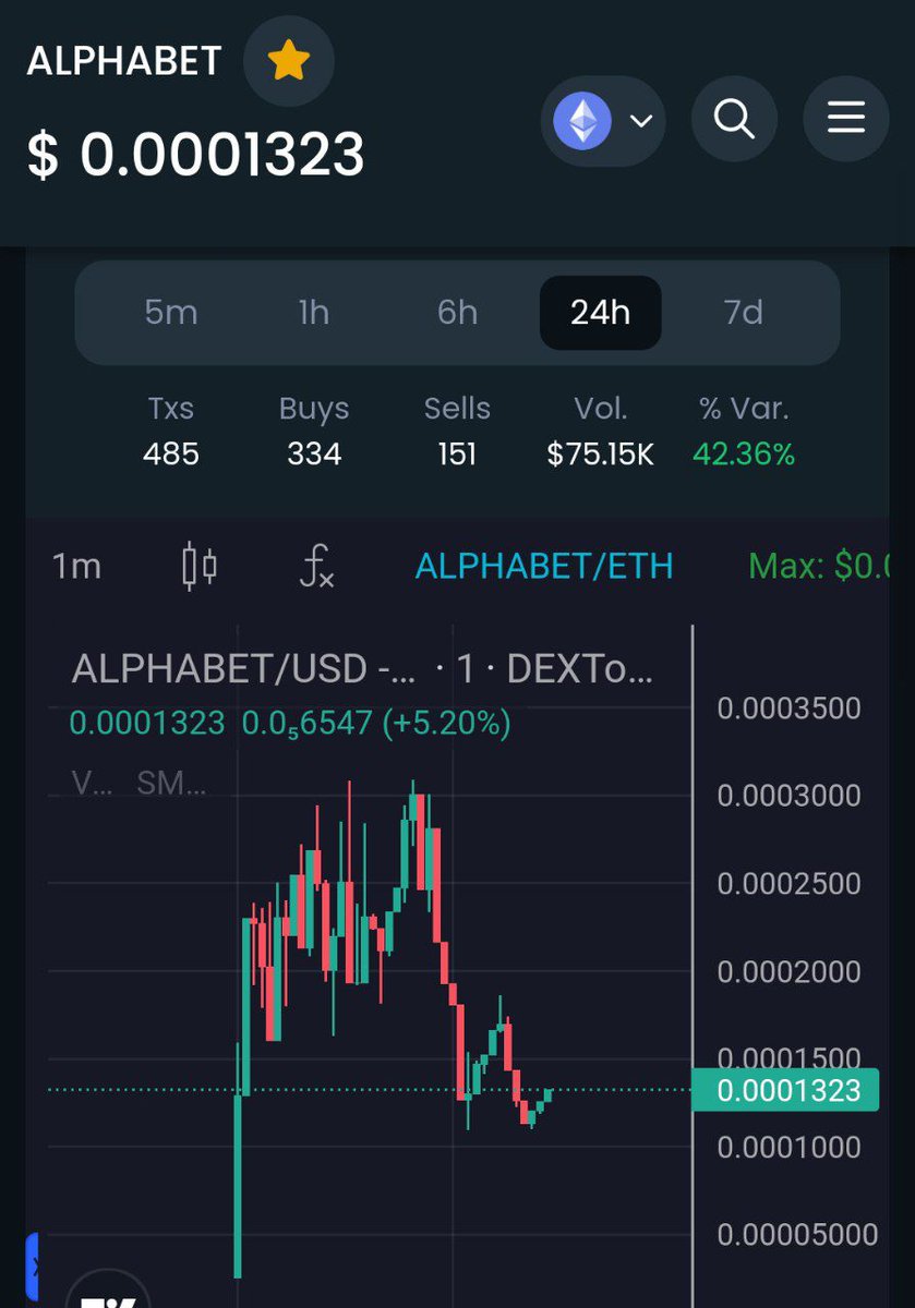ALPHABET_Erc20's tweet photo. Is the tide about to change for $ALPHABET coin?
REVERSAL TIME.๐
Chart: https://t.co/fMYS6LFwHA
#ALPHAbet #ALPHABETCOMMUNITY #ALPHABETmeme #ELONmusk https://t.co/nxbk8IkEK6