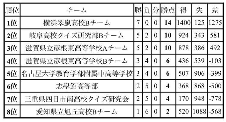 本日 #AQL2023センバツ チャレンジリーグに参加し、Bグループ内2位、全体4位という結果になりました。
1年生チームが健闘を見せてくれました！
ありがとうございました。