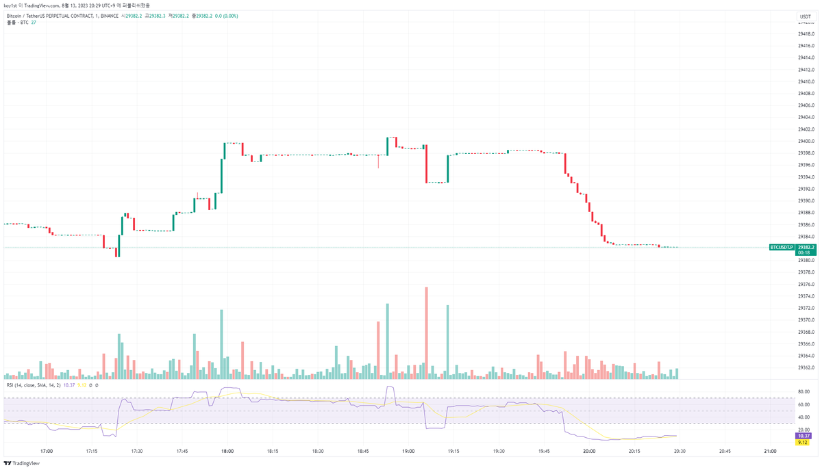 crypto_gari's tweet photo. #BTC  #Binance 
바낸 분봉이 점봉 쇼쇼쇼?? 
이정도면 ��들이 단체로 꺼진거라고 봐도되겟네요 ㄷㄷ https://t.co/z6zqj0noVo