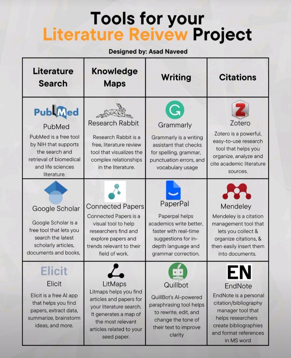 lev_6199's tweet photo. Wish I knew of the below #digitaltools when I was at #university 
Credit to the owner. https://t.co/EV5dQGJR6k