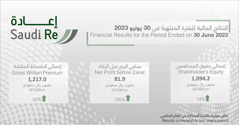saudire's tweet photo. تعلن الشركة السعودية للإعادة التأمين "إعادة" عن النتائج المالية للفترة المنتهية في 30-06-2023

Saudi Re announces its financial results for the period ending on 30-06-2023

https://t.co/V2RH6v4BsN

#saudi_re
#إعادة_السعودية https://t.co/3B3kUTs9ff