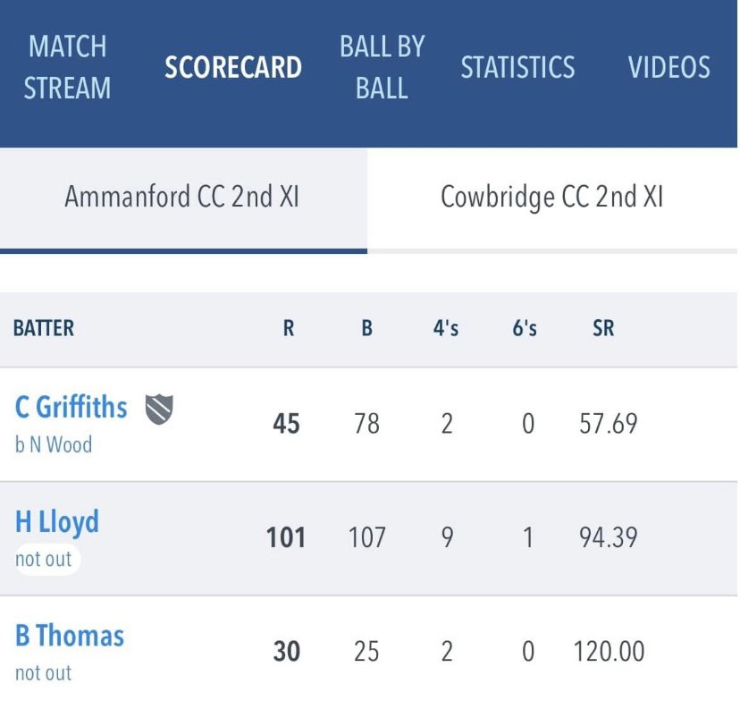 Congratulations to Hari Lloyd on scoring his first century for the Ammanford 2nd XI yesterday against Cowbridge.
101 Not Out!
Llongyfarchiadau mawr Hari🏏👏
<a href="/AmmanfordCC/">Ammanford CC</a>