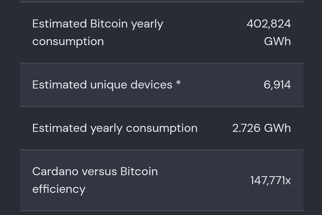 LucidCiC's tweet photo. Cardano uses 14,777,100% LESS energy than Bitcoin while having infinitely more use cases &amp; utility!🔱

This makes Cardano 147,771x more Efficient than Bitcoin in everything that it does! $ADA 👑

In terms of Efficiency, it's like comparing an Anti-gravity Spaceship to a Rocket!🛸 https://t.co/i7TsqsYbrb
