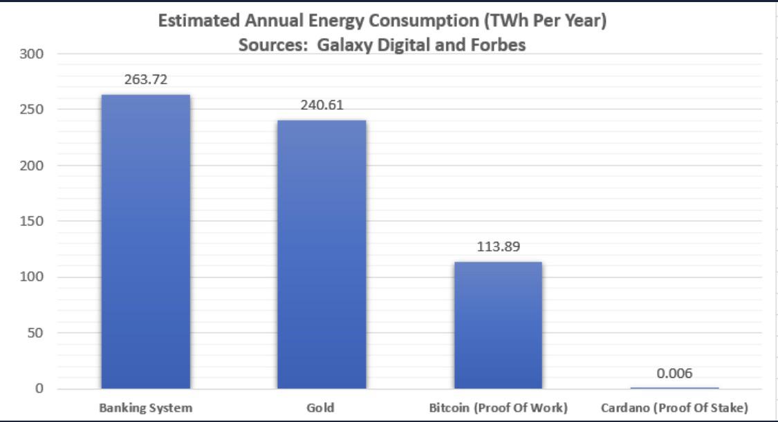 LucidCiC's tweet photo. Cardano uses 14,777,100% LESS energy than Bitcoin while having infinitely more use cases &amp; utility!🔱

This makes Cardano 147,771x more Efficient than Bitcoin in everything that it does! $ADA 👑

In terms of Efficiency, it's like comparing an Anti-gravity Spaceship to a Rocket!🛸 https://t.co/i7TsqsYbrb