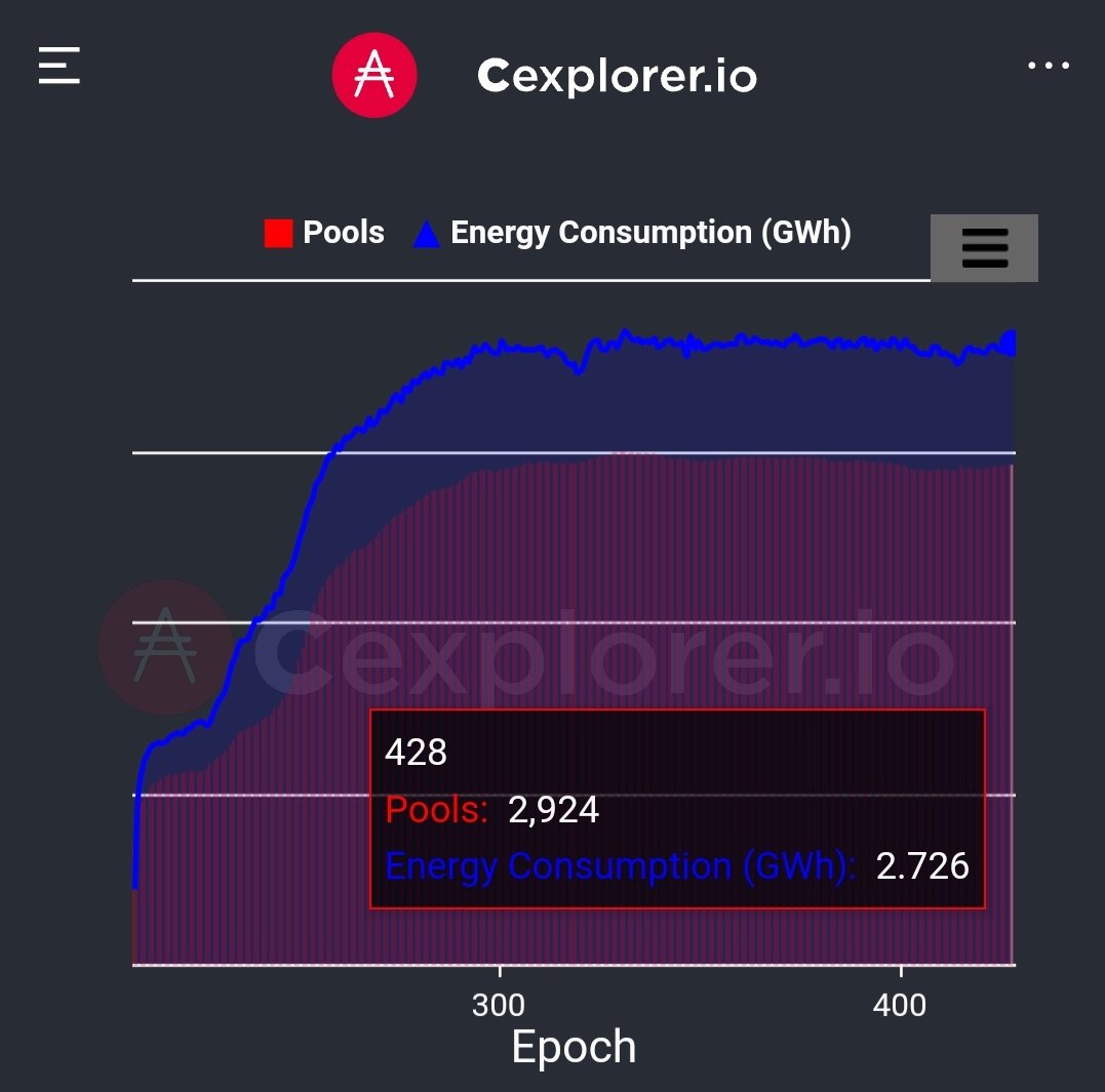 LucidCiC's tweet photo. Cardano uses 14,777,100% LESS energy than Bitcoin while having infinitely more use cases &amp; utility!🔱

This makes Cardano 147,771x more Efficient than Bitcoin in everything that it does! $ADA 👑

In terms of Efficiency, it's like comparing an Anti-gravity Spaceship to a Rocket!🛸 https://t.co/i7TsqsYbrb