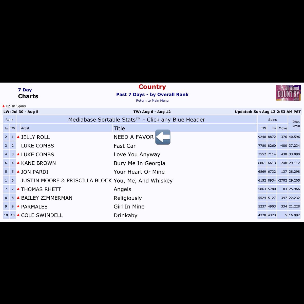 U.S. Radio Updater (@usradioupdater) on Twitter photo .<a href="/JellyRoll615/">Jelly Roll</a>’s “Need A Favor” officially returns to #1 on US Country Radio (Mediabase) this week spending a 2nd non-consecutive week atop the chart.
It’s Jelly Roll’s first career multi-week #1. .<a href="/JellyRoll615/">Jelly Roll</a>’s “Need A Favor” officially returns to #1 on US Country Radio (Mediabase) this week spending a 2nd non-consecutive week atop the chart.
It’s Jelly Roll’s first career multi-week #1.