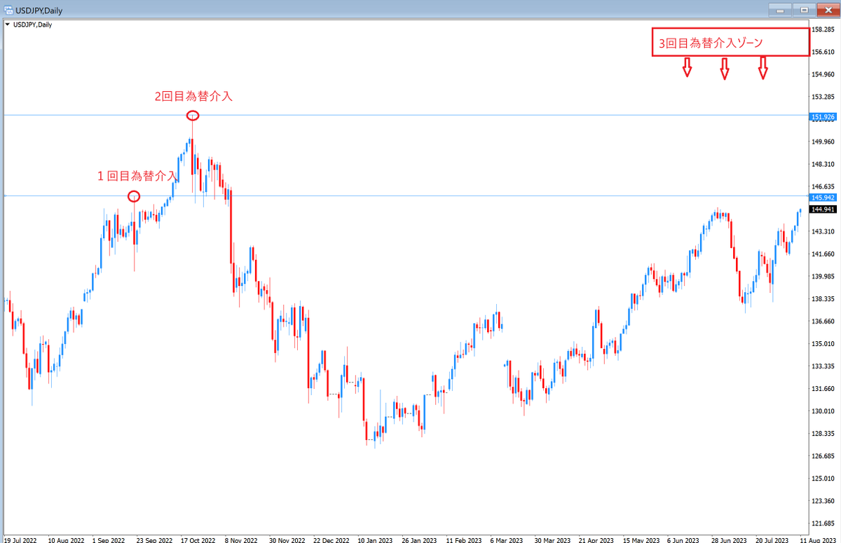 fx_pepper_'s tweet photo. そろそろ為替介入すると言われているが、日銀は頭がいいので同じような価格帯からは為替介入は行わないだろう。
普通に考えて前回の151円を超えた価格帯から３回目の介入を行うはず。

今の日銀にどれだけの資金余力があるかにもよるが、もしかすると大きな為替介入すらできない可能性もある。
今後のドル円の動きに注目だな。