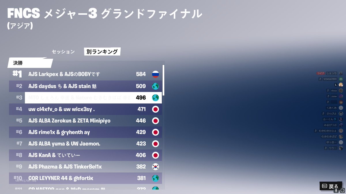 FNCS GRAND FINAL 3位！！！($18000)
世界大会レッツゴー！！！！泣きそううれしすぎる