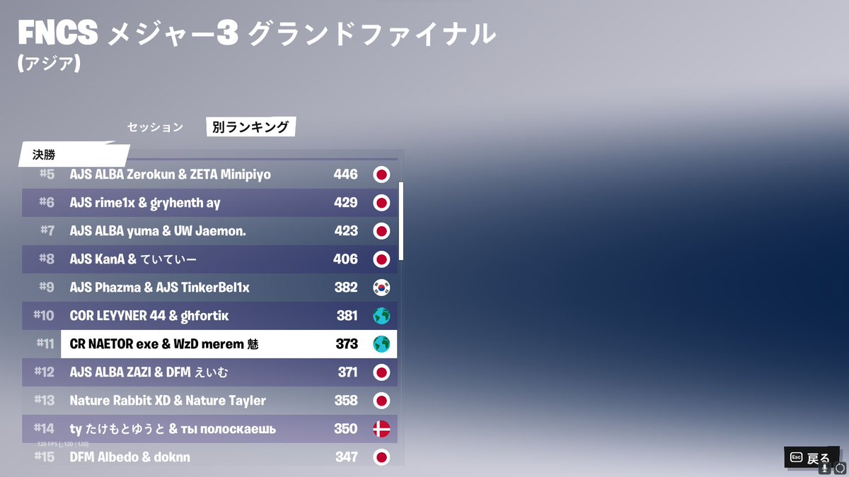 グランドファイナル11位（$2000）
<a href="/NaEtOrFn/">cr naetor</a>