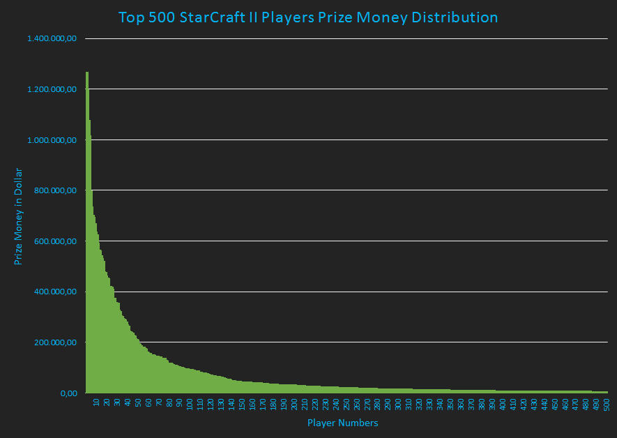 TrAiDoS's tweet image. StarCraft II in Data - a Thread

The prize money distribution of the top 500 players represents a steep Pareto Distribution, where a tiny minority won the majority of it.

Those on top tend to stay on top, or as MMA once said:

&quot;Form is Temporary, Class is Permanent.&quot;

1/x