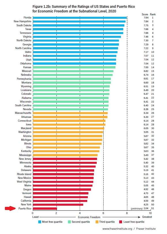 Puerto Rico es la jurisdicción con el peor índice de Libertad Económica para los ciudadanos en todos los Estados Unidos. Mientras que el estado de Florida es la jurisdicción que ofrece mayor Libertad Económica para los residentes. ¿Ahora entendemos porqué se ha ido 1 millón de