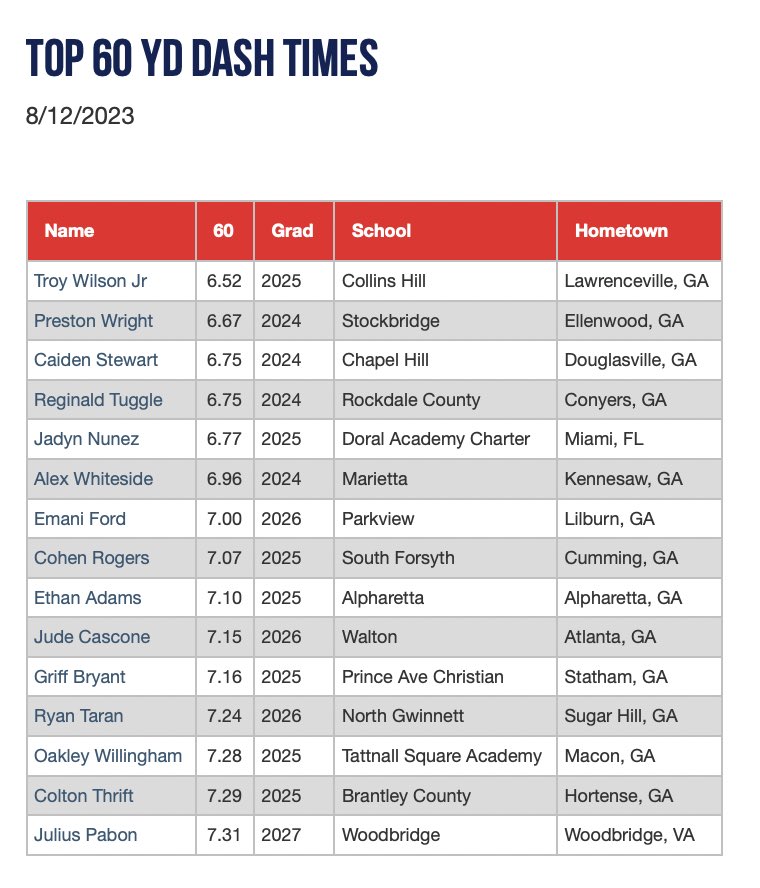 PG Showcases (@pgshowcases) on Twitter photo 2023 Southeast Top Prospect Games - Top 10 Yard Split & 60 Yard Dash Times
perfectgame.org/Events/EventBl… #SETPGames <a href="/PG_Georgia/">Perfect Game Georgia</a> 2023 Southeast Top Prospect Games - Top 10 Yard Split & 60 Yard Dash Times
perfectgame.org/Events/EventBl… #SETPGames <a href="/PG_Georgia/">Perfect Game Georgia</a>