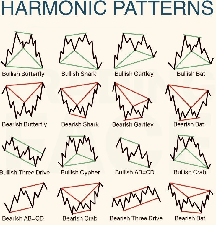 jags0923's tweet image. HARMONIC PATTERNS :

Learn, Practice &amp;amp; Apply. 📊

#harmonic #patterns #stockmarketlearning #EducationForAll #financialeducation #jags0923 #technical #analysis #StockMarket
