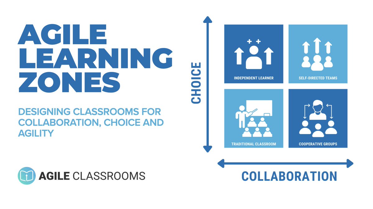 AgileClassrooms's tweet image. 🎓 Shape your classroom with Agile Learning Zones & Sprint Routines, architecting environments for future-ready learners.
Part 2: agileclassrooms.com/agile-learning…
#AgileLearning #Education #AgileClassrooms