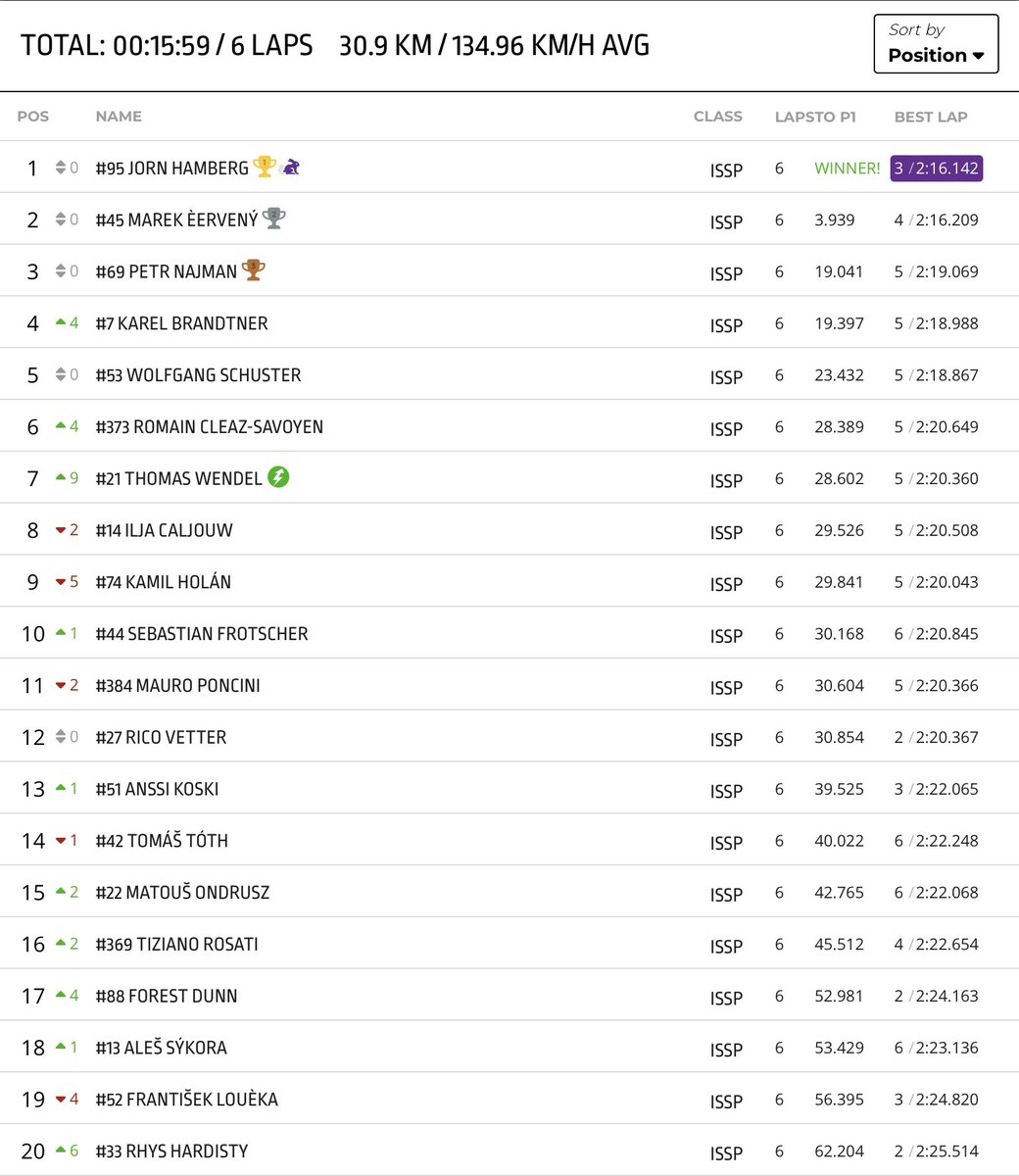 MarkDennis2's tweet photo. IRRC Supersport race two #Horice https://t.co/Ej8p5NWxx3