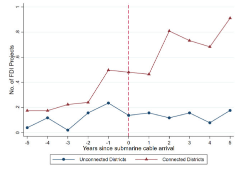myjumens's tweet photo. So what do we do in this paper? We use granular project-level data on #FDI from #fdimarkets.com and compare changes in #FDI to subnational districts in Africa before and after high-speed internet arrival (7/n) https://t.co/9QUQ7zAwHA