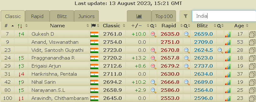 Juniors Chess Ratings 