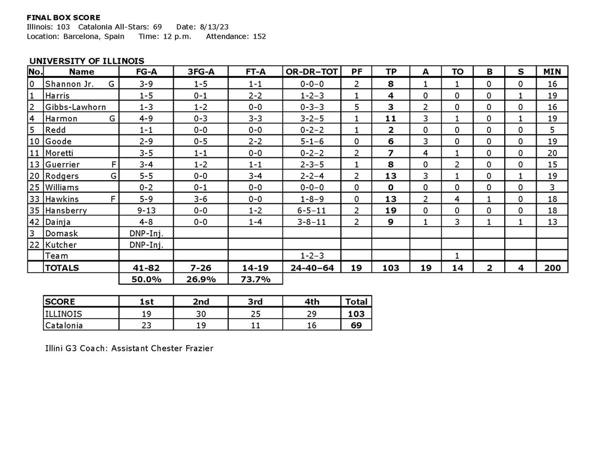 Illinois Men's Basketball (@illinimbb) on Twitter photo .<a href="/igb_Amani/">Amani Hansberry🥀</a>’s double-double led the way for the Illini in scoring (19) and rebounds (11).
#Illini | #HTTO .<a href="/igb_Amani/">Amani Hansberry🥀</a>’s double-double led the way for the Illini in scoring (19) and rebounds (11).
#Illini | #HTTO